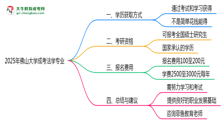 2025年佛山大學(xué)成考法學(xué)專業(yè)學(xué)歷花錢能買到嗎？思維導(dǎo)圖