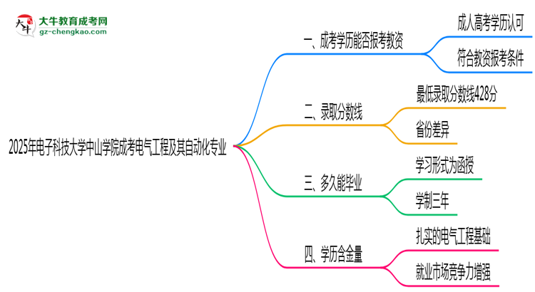2025年電子科技大學(xué)中山學(xué)院成考電氣工程及其自動化專業(yè)學(xué)歷能報考教資嗎？思維導(dǎo)圖
