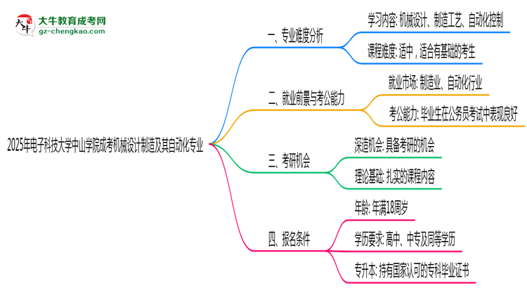 2025年電子科技大學(xué)中山學(xué)院成考機(jī)械設(shè)計(jì)制造及其自動化專業(yè)難不難？思維導(dǎo)圖