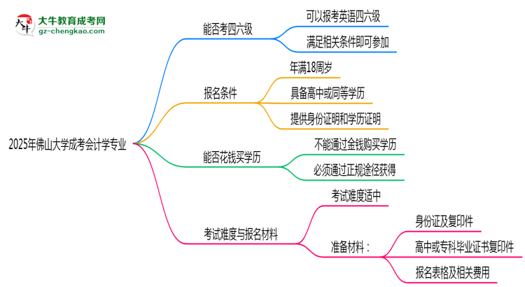 佛山大學(xué)2025年成考會計(jì)學(xué)專業(yè)生可不可以考四六級?思維導(dǎo)圖