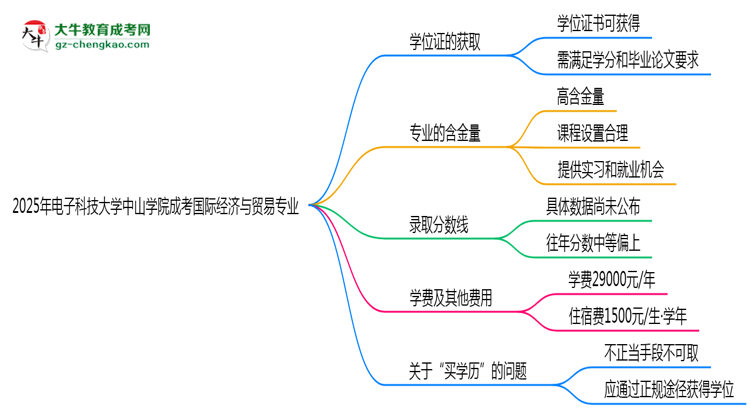 2025年電子科技大學(xué)中山學(xué)院成考國際經(jīng)濟(jì)與貿(mào)易專業(yè)能拿學(xué)位證嗎？思維導(dǎo)圖