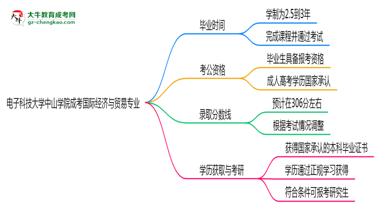 電子科技大學(xué)中山學(xué)院成考國(guó)際經(jīng)濟(jì)與貿(mào)易專業(yè)需多久完成并拿證？（2025年新）思維導(dǎo)圖