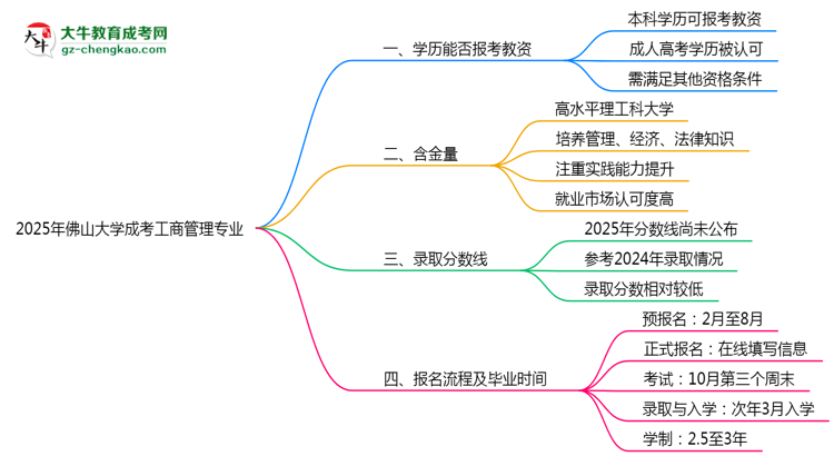 2025年佛山大學(xué)成考工商管理專業(yè)學(xué)歷能報考教資嗎？思維導(dǎo)圖