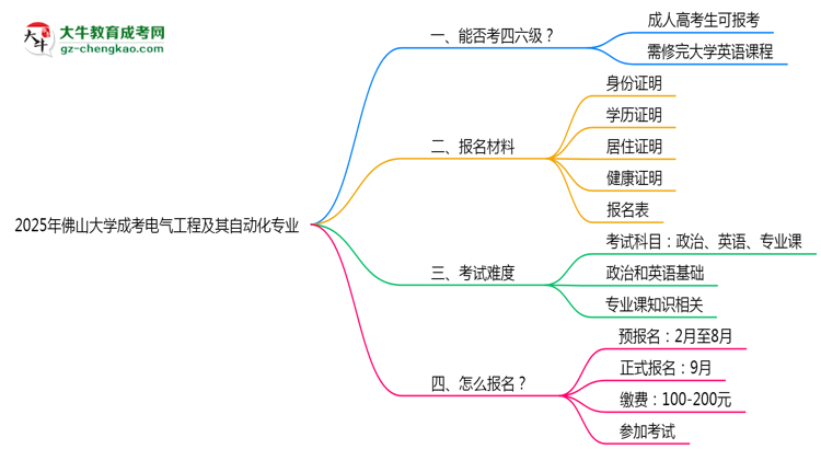 佛山大學2025年成考電氣工程及其自動化專業(yè)生可不可以考四六級？思維導圖