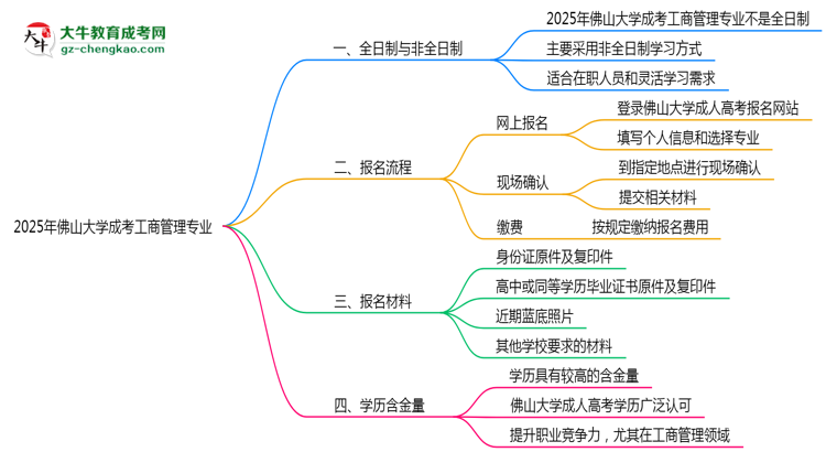 佛山大學(xué)成考工商管理專業(yè)是全日制的嗎？（2025最新）思維導(dǎo)圖