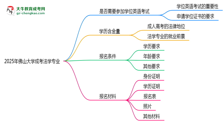 2025年佛山大學(xué)成考法學(xué)專業(yè)要考學(xué)位英語嗎?思維導(dǎo)圖
