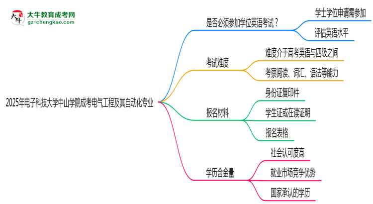 2025年電子科技大學(xué)中山學(xué)院成考電氣工程及其自動(dòng)化專業(yè)要考學(xué)位英語嗎?思維導(dǎo)圖