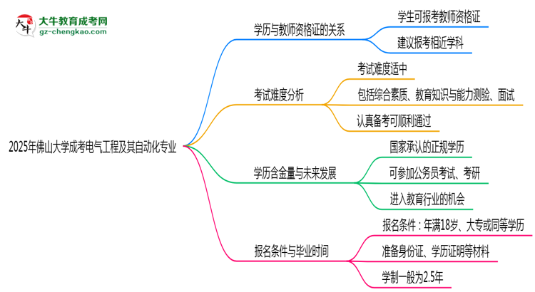 2025年佛山大學(xué)成考電氣工程及其自動(dòng)化專業(yè)學(xué)歷能報(bào)考教資嗎？思維導(dǎo)圖
