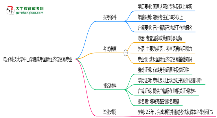 電子科技大學(xué)中山學(xué)院2025年成考國(guó)際經(jīng)濟(jì)與貿(mào)易專業(yè)報(bào)考條件是什么思維導(dǎo)圖