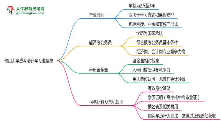 佛山大學(xué)成考會(huì)計(jì)學(xué)專業(yè)需多久完成并拿證？（2025年新）思維導(dǎo)圖
