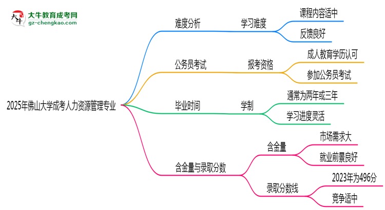 2025年佛山大學(xué)成考人力資源管理專業(yè)難不難？思維導(dǎo)圖