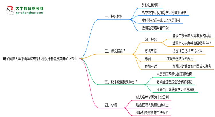 電子科技大學中山學院成考機械設計制造及其自動化專業(yè)是全日制的嗎？（2025最新）思維導圖