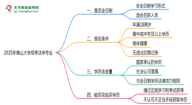 佛山大學(xué)成考法學(xué)專業(yè)是全日制的嗎？（2025最新）思維導(dǎo)圖