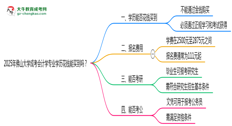 2025年佛山大學(xué)成考會計學(xué)專業(yè)學(xué)歷花錢能買到嗎？思維導(dǎo)圖