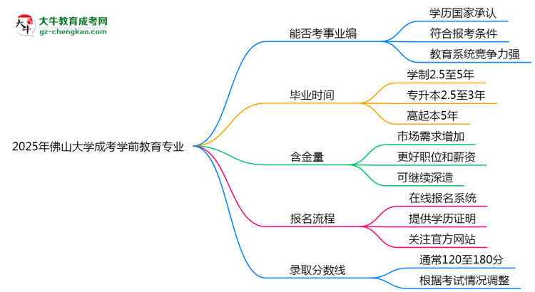 2025年佛山大學(xué)成考學(xué)前教育專業(yè)能考事業(yè)編嗎？思維導(dǎo)圖
