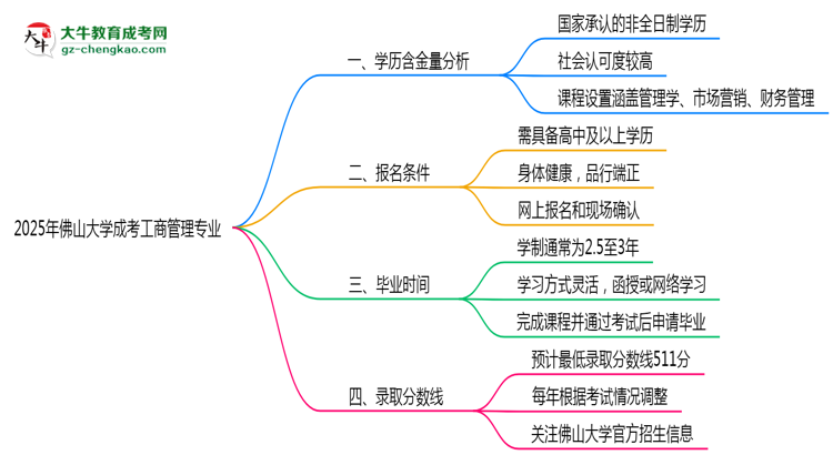 2025年佛山大學(xué)成考工商管理專業(yè)學(xué)歷的含金量怎么樣?思維導(dǎo)圖