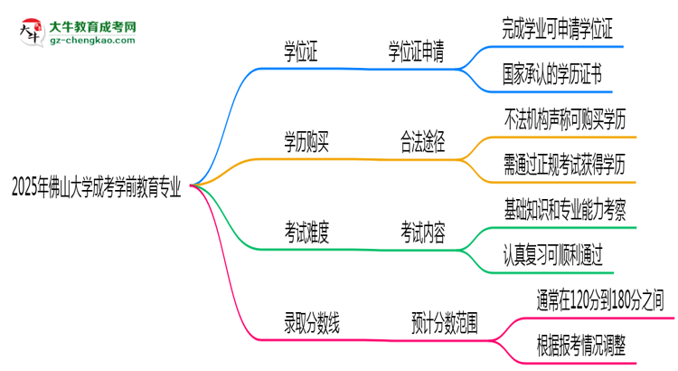 2025年佛山大學(xué)成考學(xué)前教育專業(yè)能拿學(xué)位證嗎？思維導(dǎo)圖