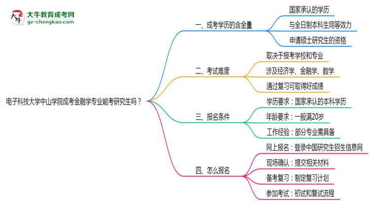 電子科技大學(xué)中山學(xué)院2025年成考金融學(xué)專業(yè)能考研究生嗎？思維導(dǎo)圖