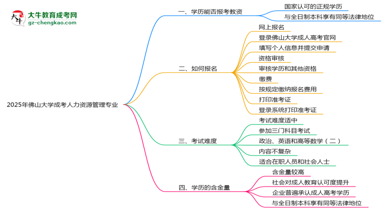 2025年佛山大學(xué)成考人力資源管理專(zhuān)業(yè)學(xué)歷能報(bào)考教資嗎？思維導(dǎo)圖