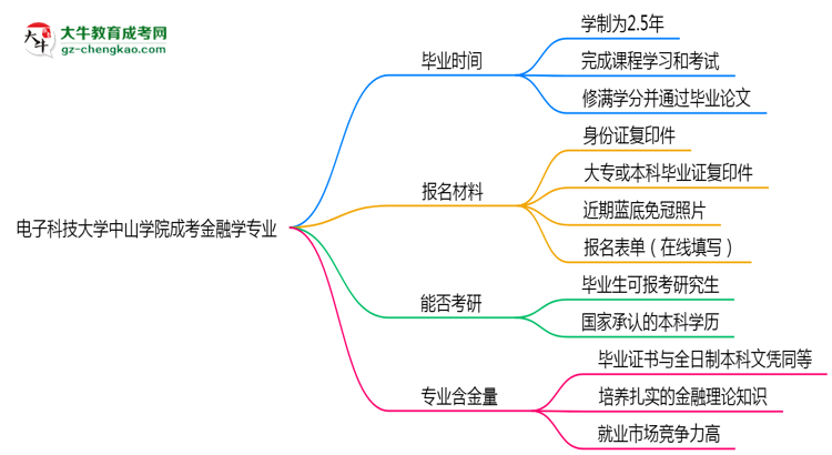 電子科技大學(xué)中山學(xué)院成考金融學(xué)專(zhuān)業(yè)需多久完成并拿證？（2025年新）思維導(dǎo)圖
