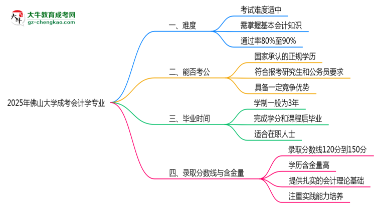 2025年佛山大學(xué)成考會(huì)計(jì)學(xué)專業(yè)難不難？思維導(dǎo)圖