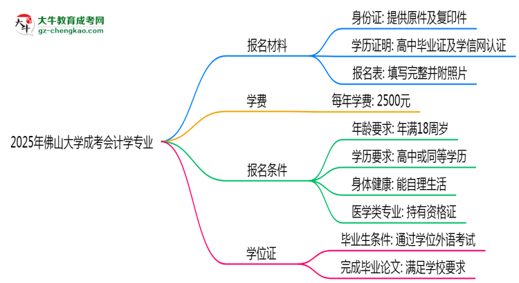 2025年佛山大學(xué)成考會計學(xué)專業(yè)報名材料需要什么？思維導(dǎo)圖