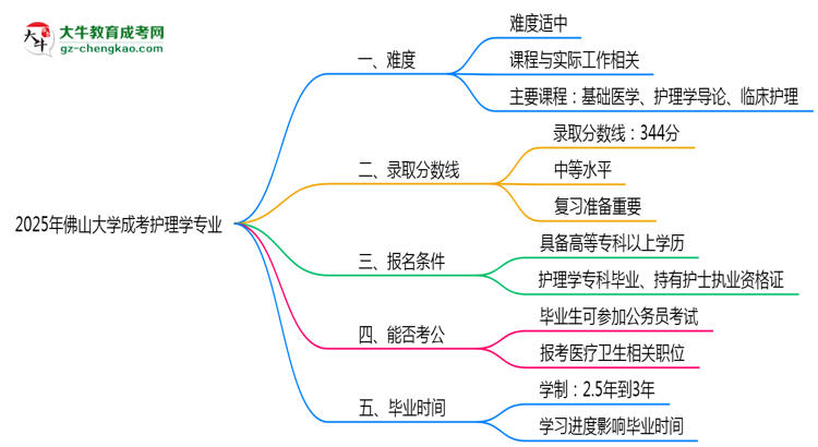 2025年佛山大學(xué)成考護(hù)理學(xué)專業(yè)難不難？思維導(dǎo)圖