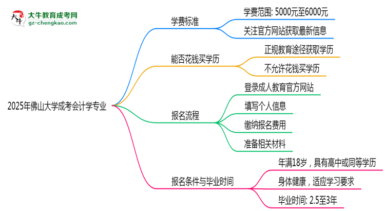 2025年佛山大學(xué)成考會計學(xué)專業(yè)最新學(xué)費標準多少思維導(dǎo)圖