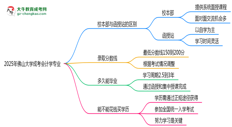佛山大學(xué)2025年成考會(huì)計(jì)學(xué)專業(yè)校本部和函授站哪個(gè)更好？思維導(dǎo)圖