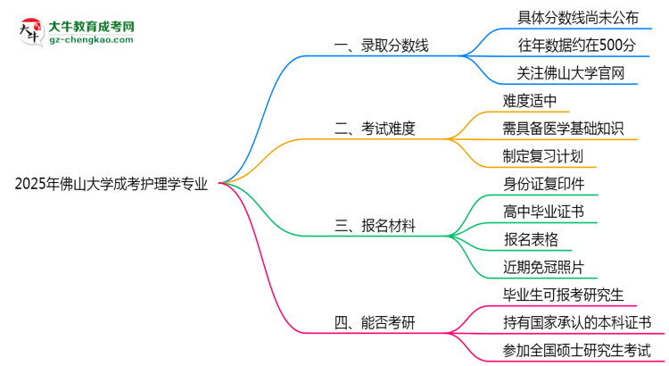 2025年佛山大學(xué)成考護(hù)理學(xué)專(zhuān)業(yè)錄取分?jǐn)?shù)線(xiàn)是多少？思維導(dǎo)圖