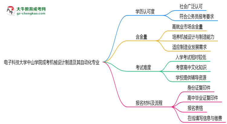 電子科技大學(xué)中山學(xué)院2025年成考機(jī)械設(shè)計(jì)制造及其自動(dòng)化專業(yè)學(xué)歷能考公嗎？思維導(dǎo)圖