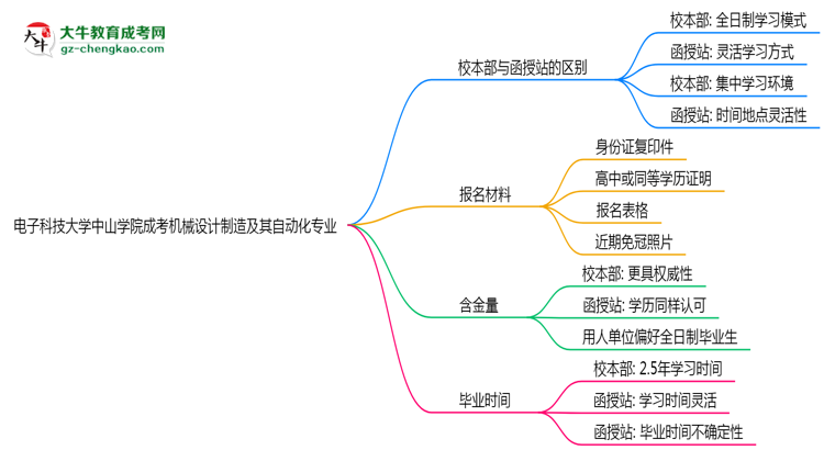 電子科技大學(xué)中山學(xué)院2025年成考機(jī)械設(shè)計(jì)制造及其自動(dòng)化專業(yè)校本部和函授站哪個(gè)更好？思維導(dǎo)圖