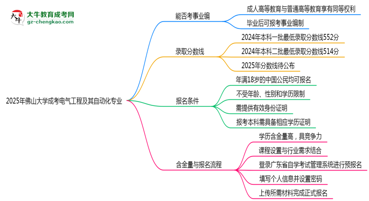 2025年佛山大學(xué)成考電氣工程及其自動(dòng)化專業(yè)能考事業(yè)編嗎？思維導(dǎo)圖