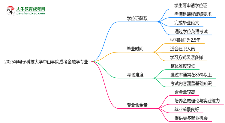 2025年電子科技大學(xué)中山學(xué)院成考金融學(xué)專業(yè)能拿學(xué)位證嗎？思維導(dǎo)圖