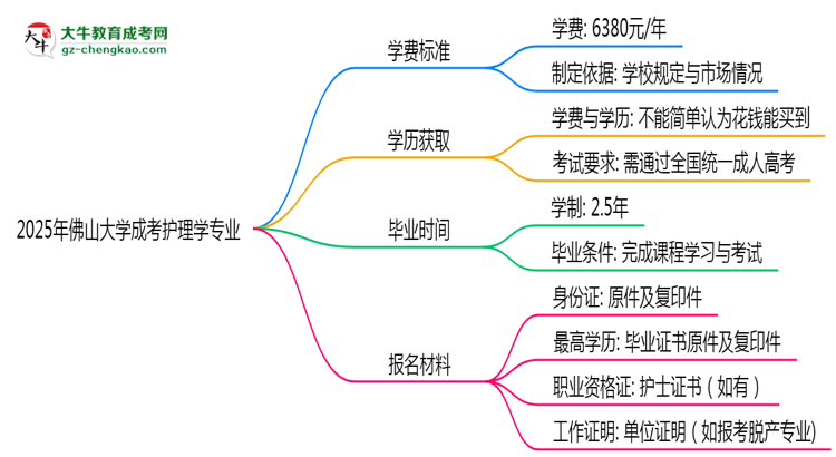 2025年佛山大學(xué)成考護(hù)理學(xué)專業(yè)最新學(xué)費(fèi)標(biāo)準(zhǔn)多少思維導(dǎo)圖