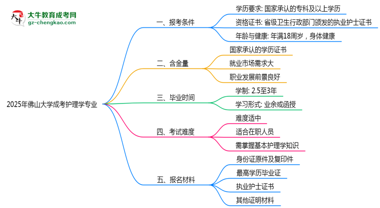 佛山大學(xué)2025年成考護理學(xué)專業(yè)報考條件是什么思維導(dǎo)圖