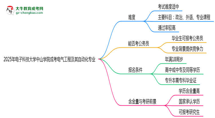2025年電子科技大學(xué)中山學(xué)院成考電氣工程及其自動(dòng)化專業(yè)難不難？思維導(dǎo)圖