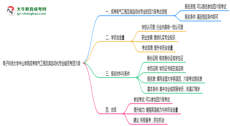 電子科技大學中山學院2025年成考電氣工程及其自動化專業(yè)生可不可以考四六級？思維導圖