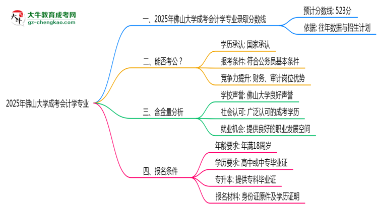 2025年佛山大學(xué)成考會(huì)計(jì)學(xué)專業(yè)錄取分?jǐn)?shù)線是多少？思維導(dǎo)圖