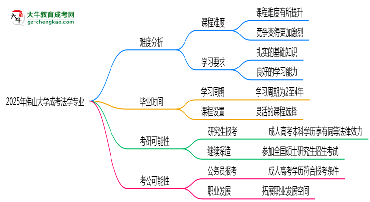 2025年佛山大學(xué)成考法學(xué)專業(yè)難不難?思維導(dǎo)圖