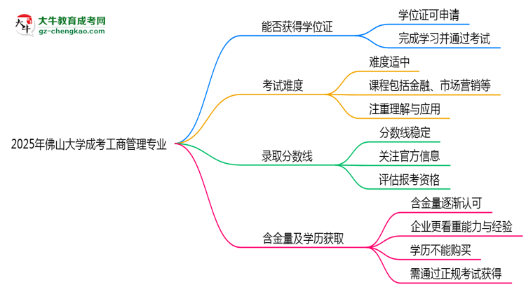 2025年佛山大學(xué)成考工商管理專業(yè)能拿學(xué)位證嗎？思維導(dǎo)圖