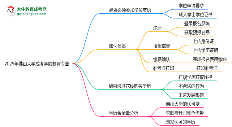 2025年佛山大學(xué)成考學(xué)前教育專業(yè)要考學(xué)位英語嗎?思維導(dǎo)圖