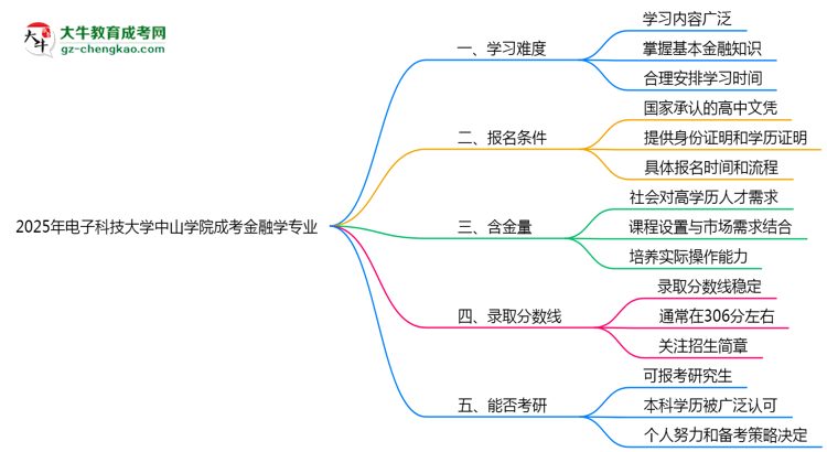 2025年電子科技大學(xué)中山學(xué)院成考金融學(xué)專(zhuān)業(yè)難不難？思維導(dǎo)圖