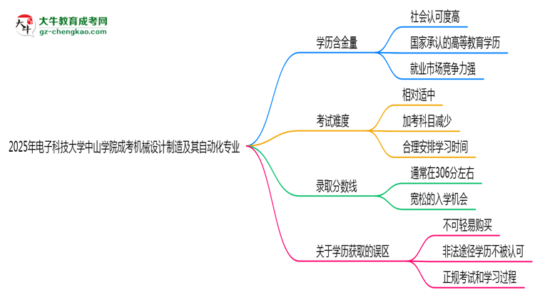 2025年電子科技大學(xué)中山學(xué)院成考機(jī)械設(shè)計(jì)制造及其自動(dòng)化專業(yè)學(xué)歷的含金量怎么樣？思維導(dǎo)圖