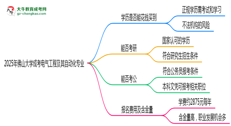 2025年佛山大學(xué)成考電氣工程及其自動化專業(yè)學(xué)歷花錢能買到嗎？思維導(dǎo)圖