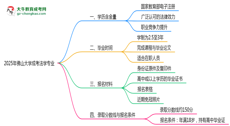 2025年佛山大學(xué)成考法學(xué)專業(yè)學(xué)歷的含金量怎么樣？思維導(dǎo)圖