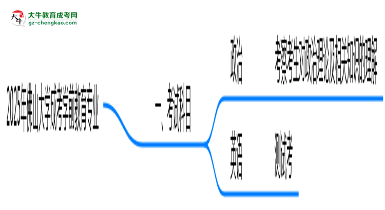 2025年佛山大學(xué)成考學(xué)前教育專業(yè)入學(xué)考試科目有哪些？思維導(dǎo)圖