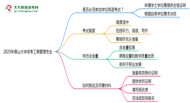 2025年佛山大學(xué)成考工商管理專業(yè)要考學(xué)位英語(yǔ)嗎？思維導(dǎo)圖