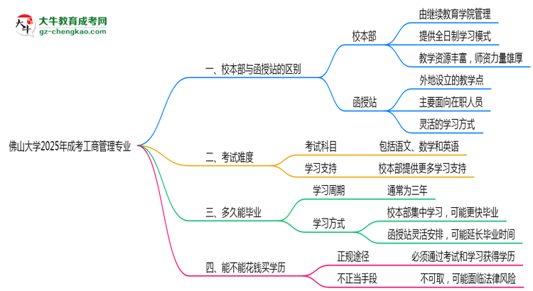 佛山大學(xué)2025年成考工商管理專業(yè)校本部和函授站哪個(gè)更好?思維導(dǎo)圖