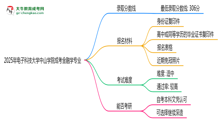 2025年電子科技大學(xué)中山學(xué)院成考金融學(xué)專業(yè)錄取分?jǐn)?shù)線是多少？思維導(dǎo)圖